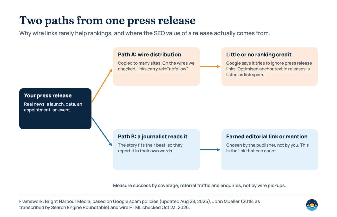Diagram: a press release takes two paths. Path A, wire distribution, copies it to many sites with nofollow links and earns little or no ranking credit. Path B, a journalist reads it and reports the story in their own words, which can earn an editorial link or mention.