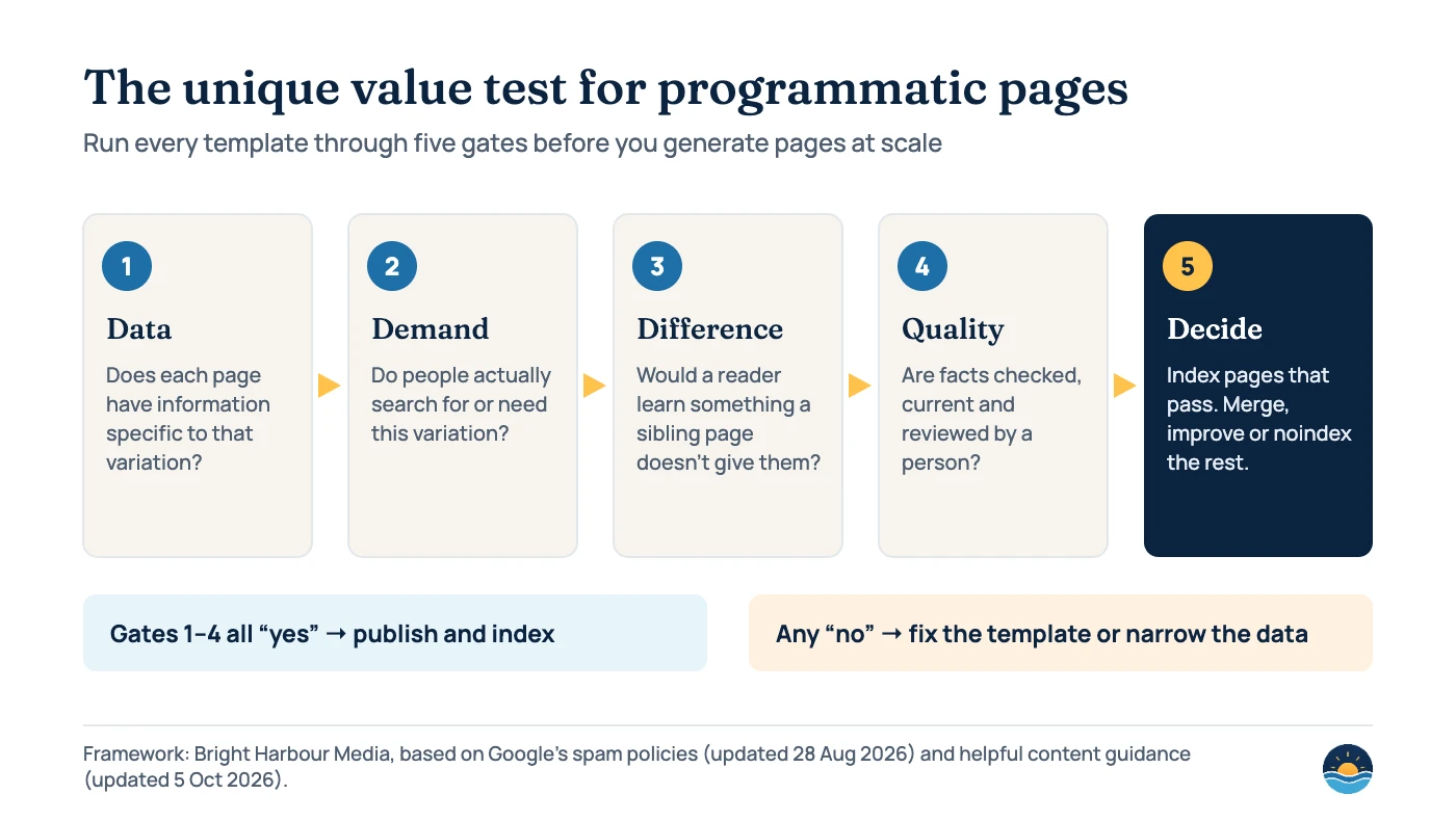 Framework diagram: the unique value test for programmatic pages, five gates in order. 1 Data: does each page have information specific to that variation? 2 Demand: do people actually search for or need this variation? 3 Difference: would a reader learn something a sibling page doesn’t give them? 4 Quality: are facts checked, current and reviewed by a person? 5 Decide: index pages that pass all four gates; fix the template, narrow the data, or merge, improve or noindex the rest.