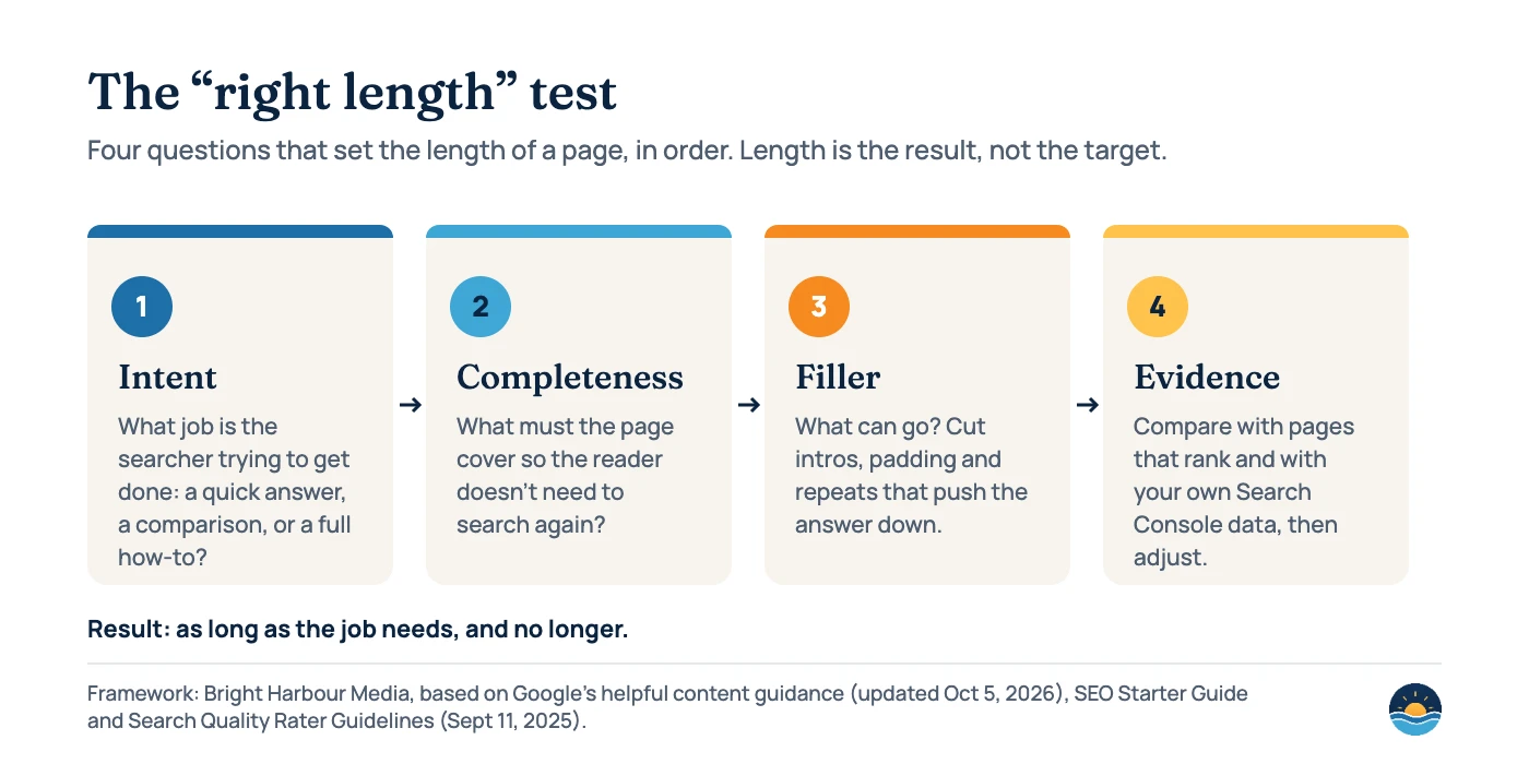 Framework diagram with four steps in order: 1 Intent – what job the searcher is trying to get done; 2 Completeness – what the page must cover so the reader does not need to search again; 3 Filler – cut intros, padding and repeats; 4 Evidence – compare with ranking pages and Search Console data. Result: as long as the job needs, and no longer.