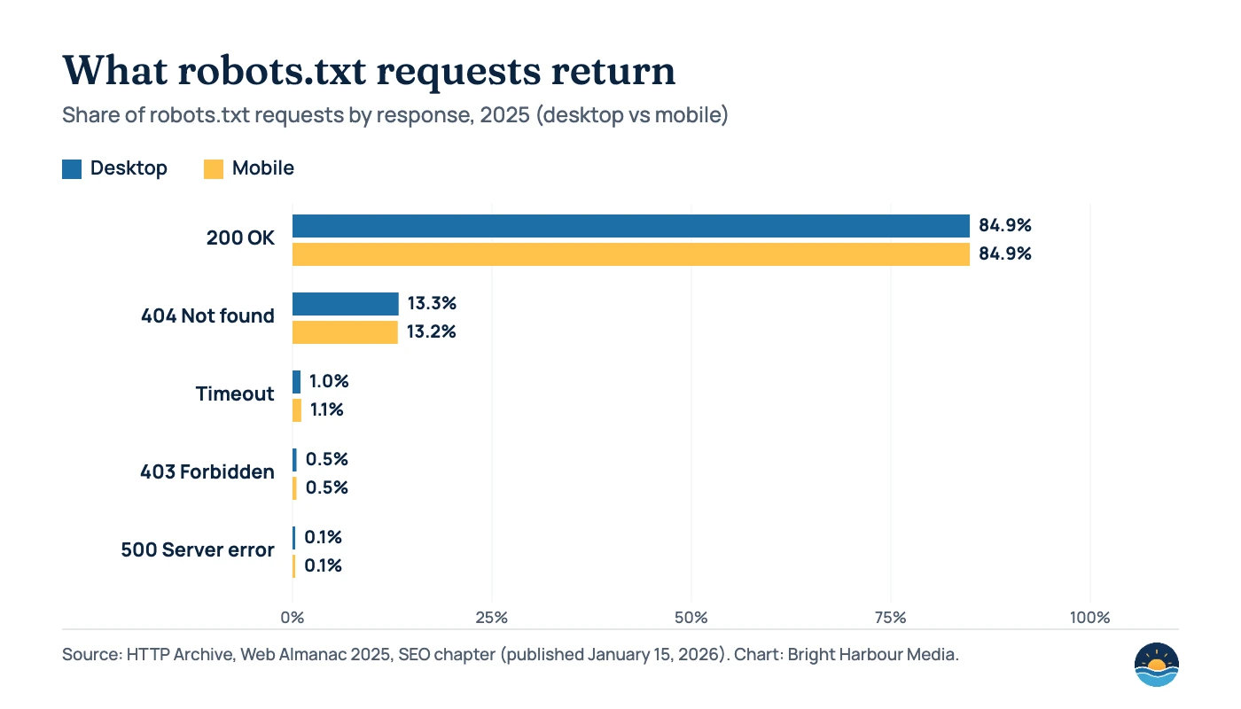 Bar chart of robots.txt request responses in 2025, desktop vs mobile: 200 OK 84.9% and 84.9%; 404 not found 13.3% and 13.2%; timeout 1.0% and 1.1%; 403 forbidden 0.5% and 0.5%; 500 server error 0.1% and 0.1%.