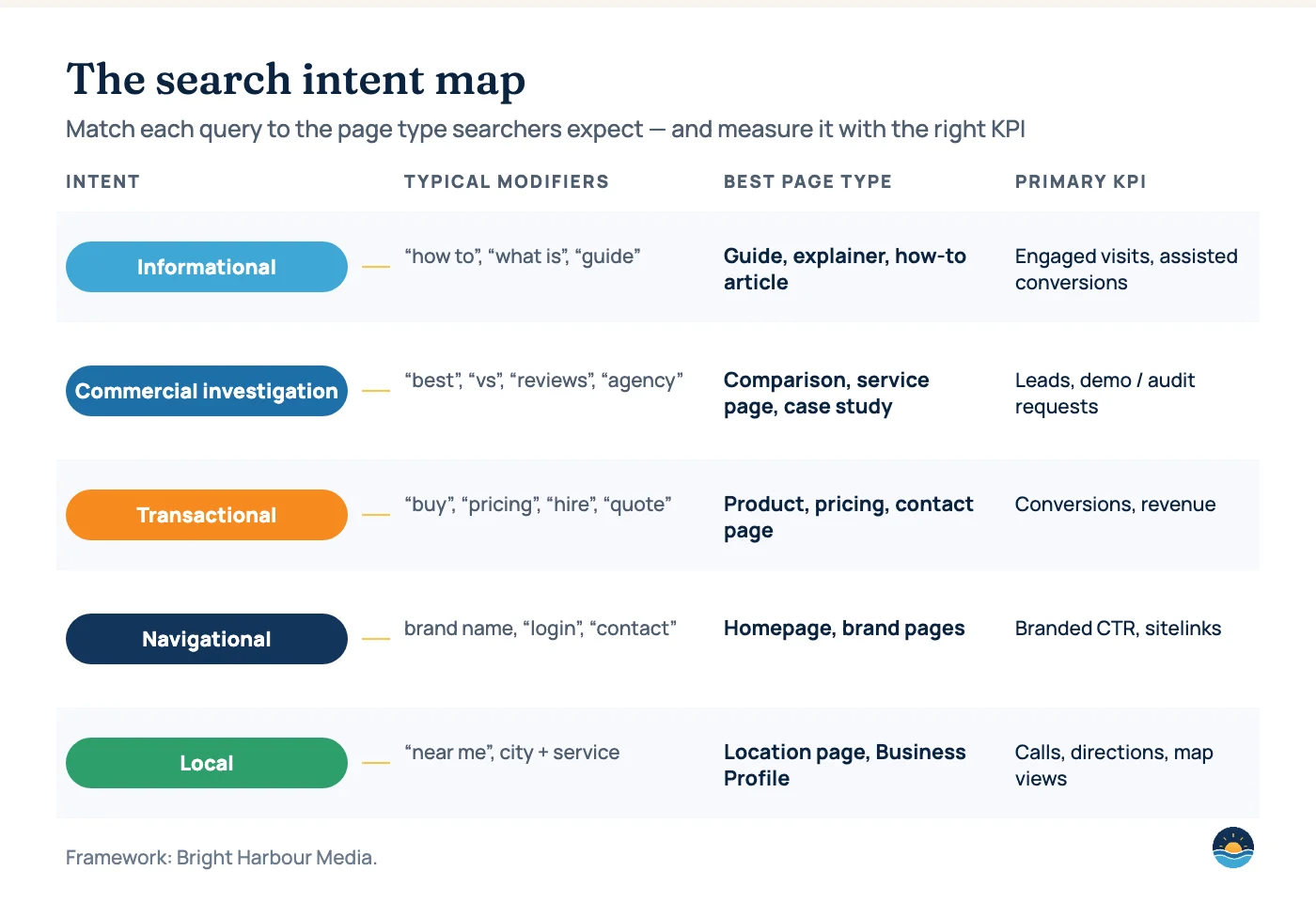 Search intent map: informational queries to guides; commercial investigation to comparison and service pages; transactional to product, pricing and contact pages; navigational to brand pages; local to location pages and Google Business Profile — each with a primary KPI.