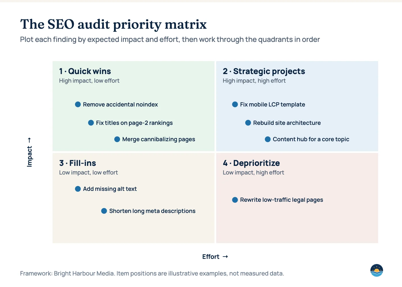 SEO audit priority matrix with four quadrants: quick wins (high impact, low effort), strategic projects (high impact, high effort), fill-ins (low impact, low effort) and deprioritize (low impact, high effort), with example findings.