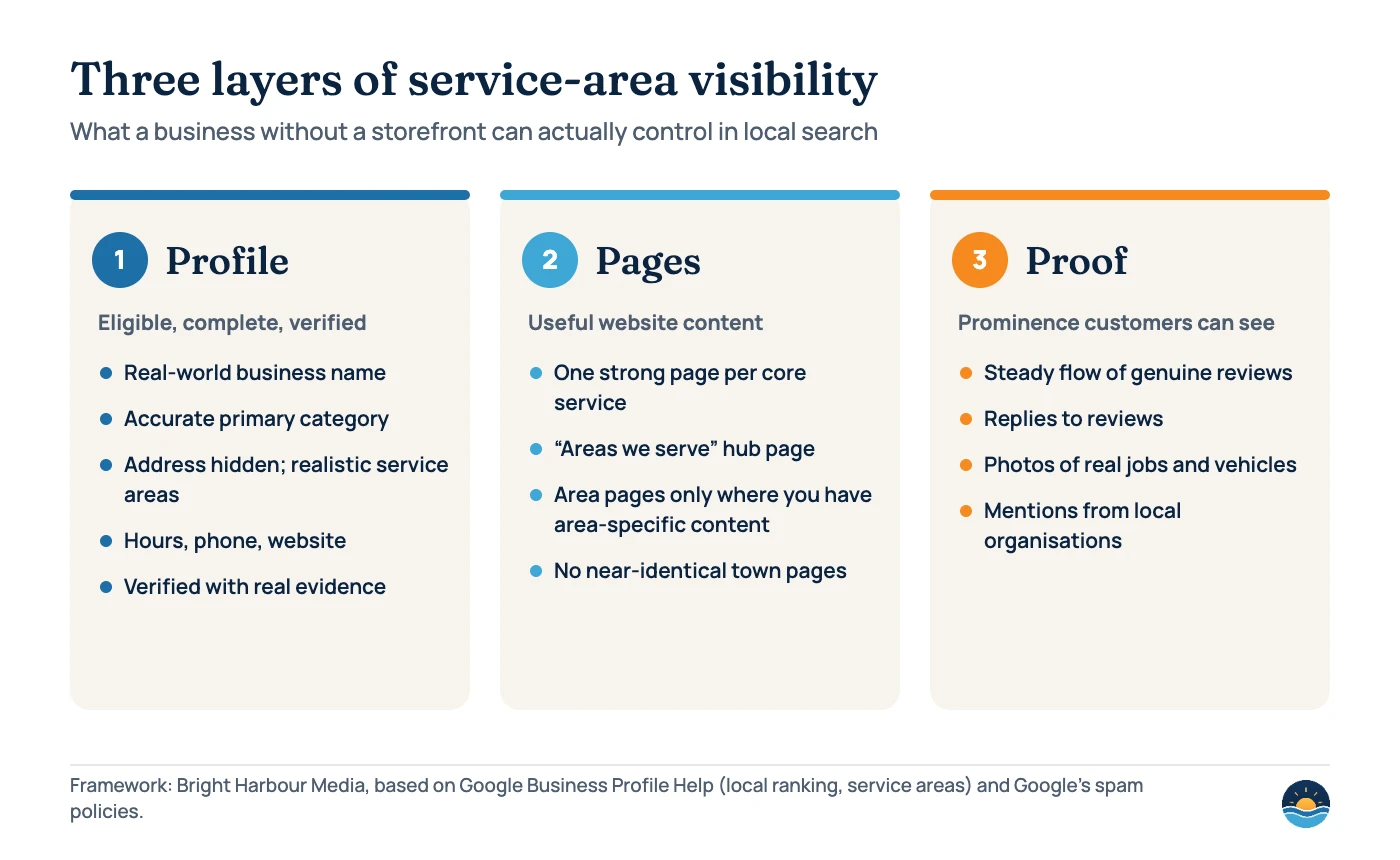 Framework diagram with three layers of service-area visibility: Profile (eligible, complete, verified), Pages (useful service and area pages, no near-identical town pages) and Proof (genuine reviews, replies, job photos, local mentions).