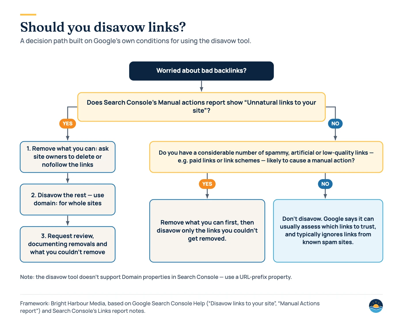Flowchart: if Search Console shows an “Unnatural links to your site” manual action, remove what you can, disavow the rest and request review. If not, disavow only when you have a considerable number of spammy or paid links likely to cause a manual action; otherwise don’t disavow, because Google can usually assess which links to trust.