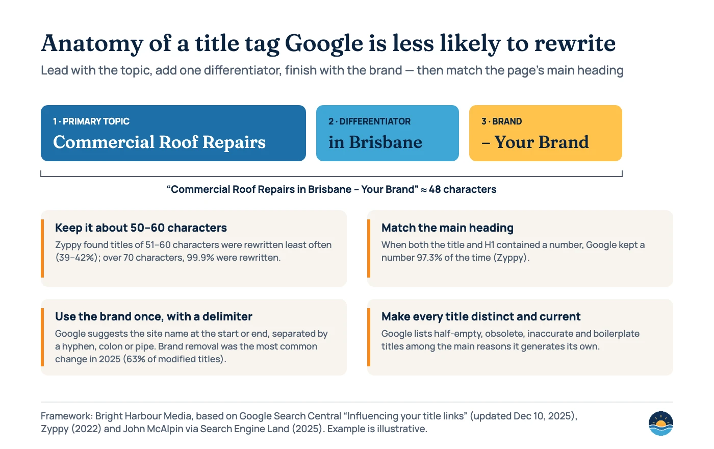 Diagram of a title tag in three parts — primary topic (Commercial Roof Repairs), differentiator (in Brisbane) and brand (– Your Brand), about 48 characters — with four tips: keep it about 50–60 characters, match the main heading, use the brand once with a delimiter, and make every title distinct and current.