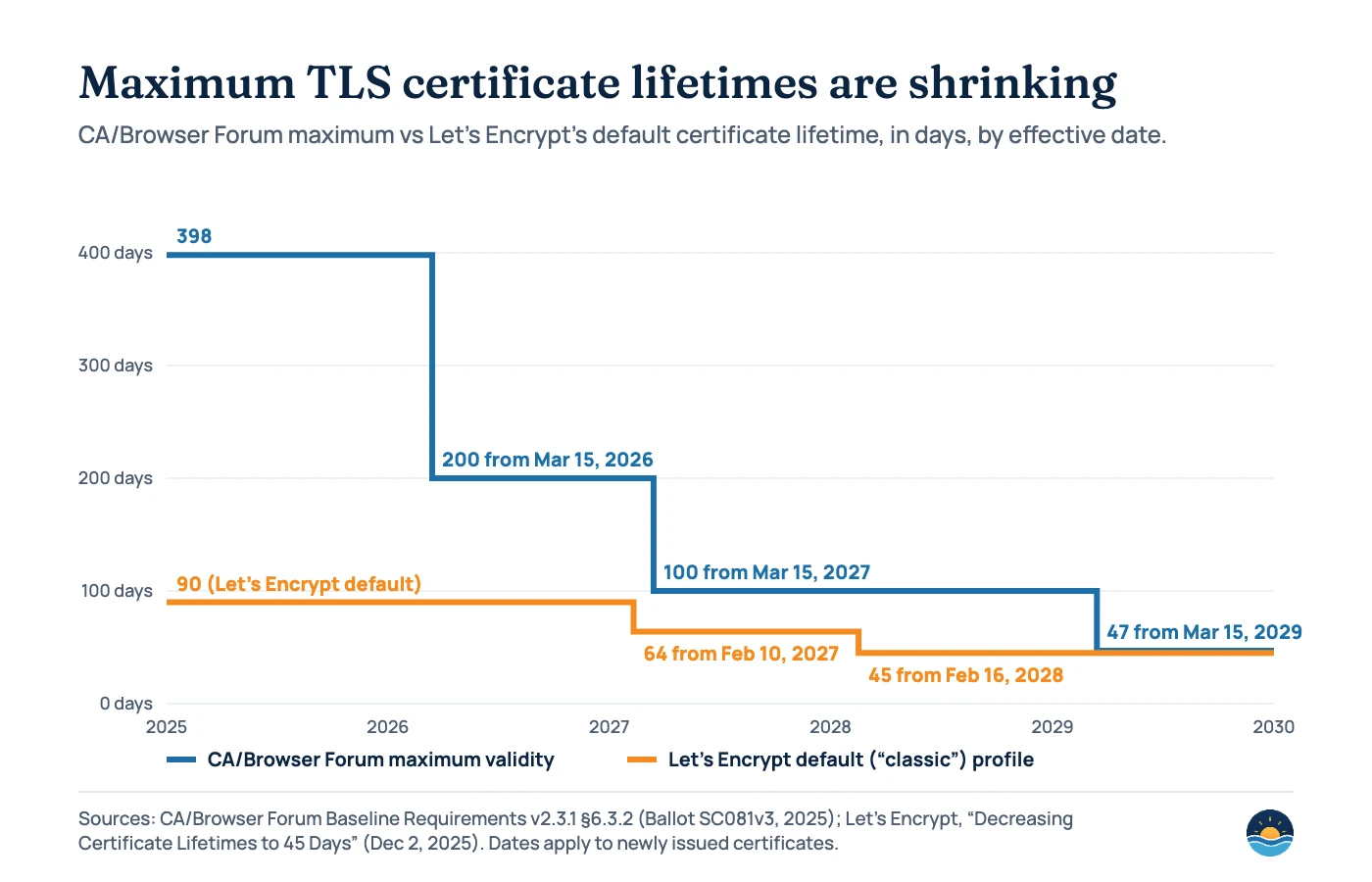 Step chart of maximum TLS certificate validity: CA/Browser Forum limit 398 days before March 15, 2026, 200 days from March 15, 2026, 100 days from March 15, 2027 and 47 days from March 15, 2029; Let’s Encrypt default certificates 90 days, 64 days from February 10, 2027 and 45 days from February 16, 2028.