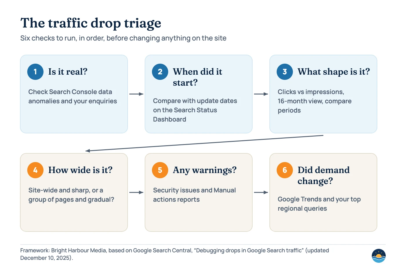 Six-step traffic drop triage: 1 Is it real? 2 When did it start? 3 What shape is it? 4 How wide is it? 5 Any warnings? 6 Did demand change?