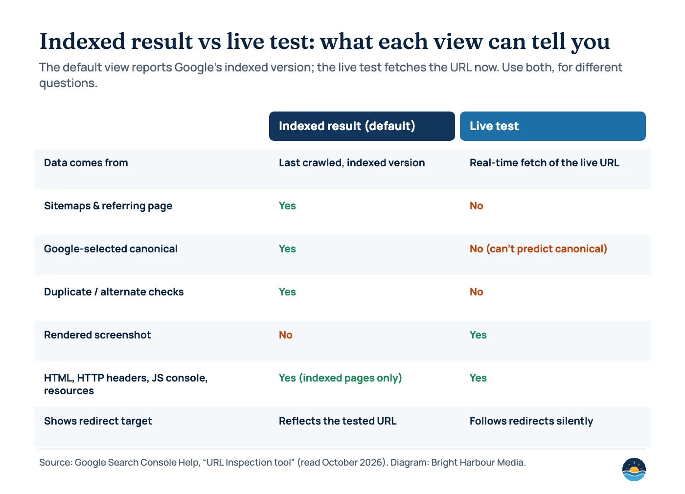 Comparison: the indexed result uses the last crawled version and shows sitemaps, referring page, Google-selected canonical and duplicate checks but no screenshot; the live test fetches the URL in real time, shows a rendered screenshot, HTML, headers and JavaScript console, but cannot check sitemaps, referring pages, canonical selection or duplicates and follows redirects without saying so.