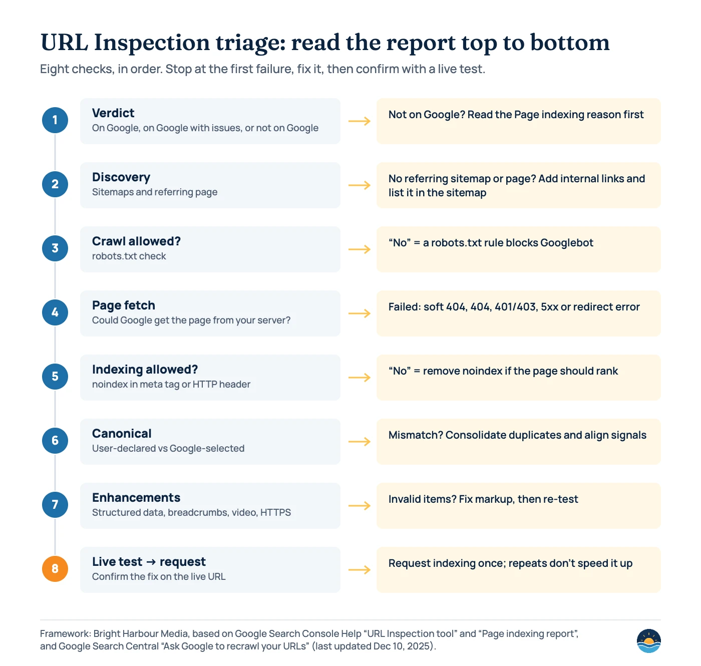 Eight-step URL Inspection triage: 1 verdict, 2 discovery (sitemaps, referring page), 3 crawl allowed (robots.txt), 4 page fetch, 5 indexing allowed (noindex), 6 user-declared vs Google-selected canonical, 7 enhancements, 8 live test then request indexing once. Each step lists the fix when it fails.