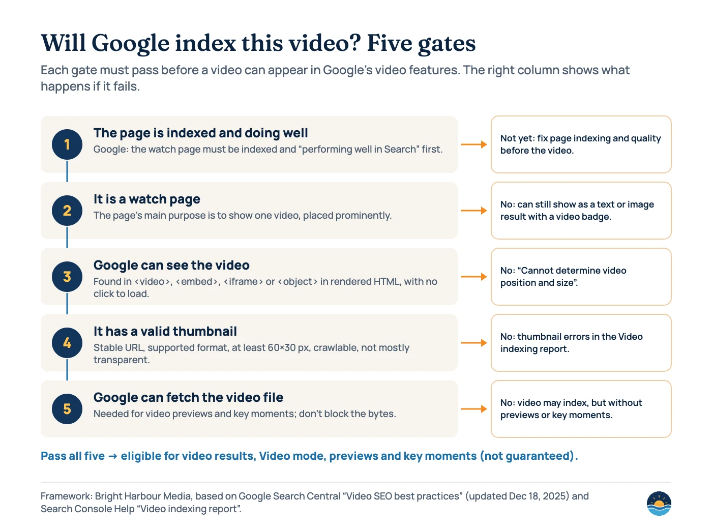 Framework diagram with five gates for video indexing: 1 the page is indexed and performing well, 2 it is a watch page, 3 Google can see the video in rendered HTML without a click, 4 it has a valid thumbnail at a stable URL, 5 Google can fetch the video file for previews and key moments. Each failed gate shows the consequence.