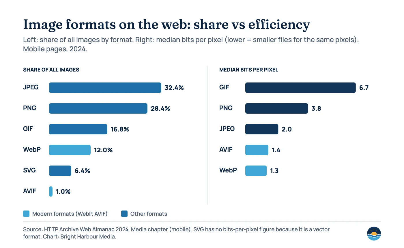 Chart from the Web Almanac 2024 Media chapter, mobile. Share of all images by format: JPEG 32.4%, PNG 28.4%, GIF 16.8%, WebP 12%, SVG 6.4%, AVIF 1.0%. Median bits per pixel: GIF 6.7, PNG 3.8, JPEG 2.0, AVIF 1.4, WebP 1.3.
