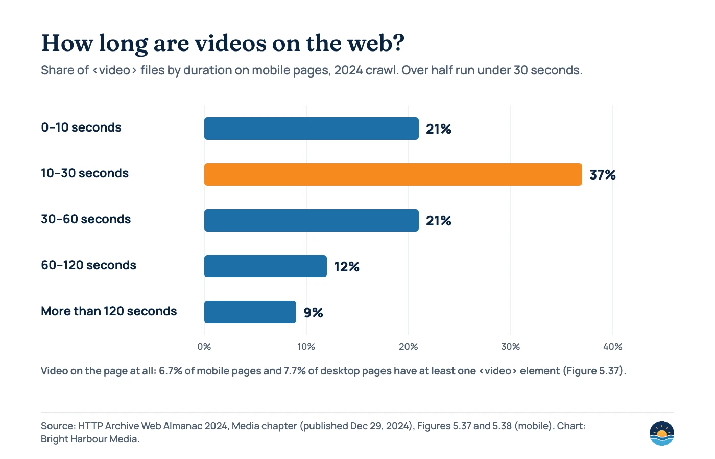 Bar chart of video durations on mobile pages from the HTTP Archive Web Almanac 2024: 0–10 seconds 21%, 10–30 seconds 37%, 30–60 seconds 21%, 60–120 seconds 12%, more than 120 seconds 9%. 6.7% of mobile pages and 7.7% of desktop pages have at least one video element.