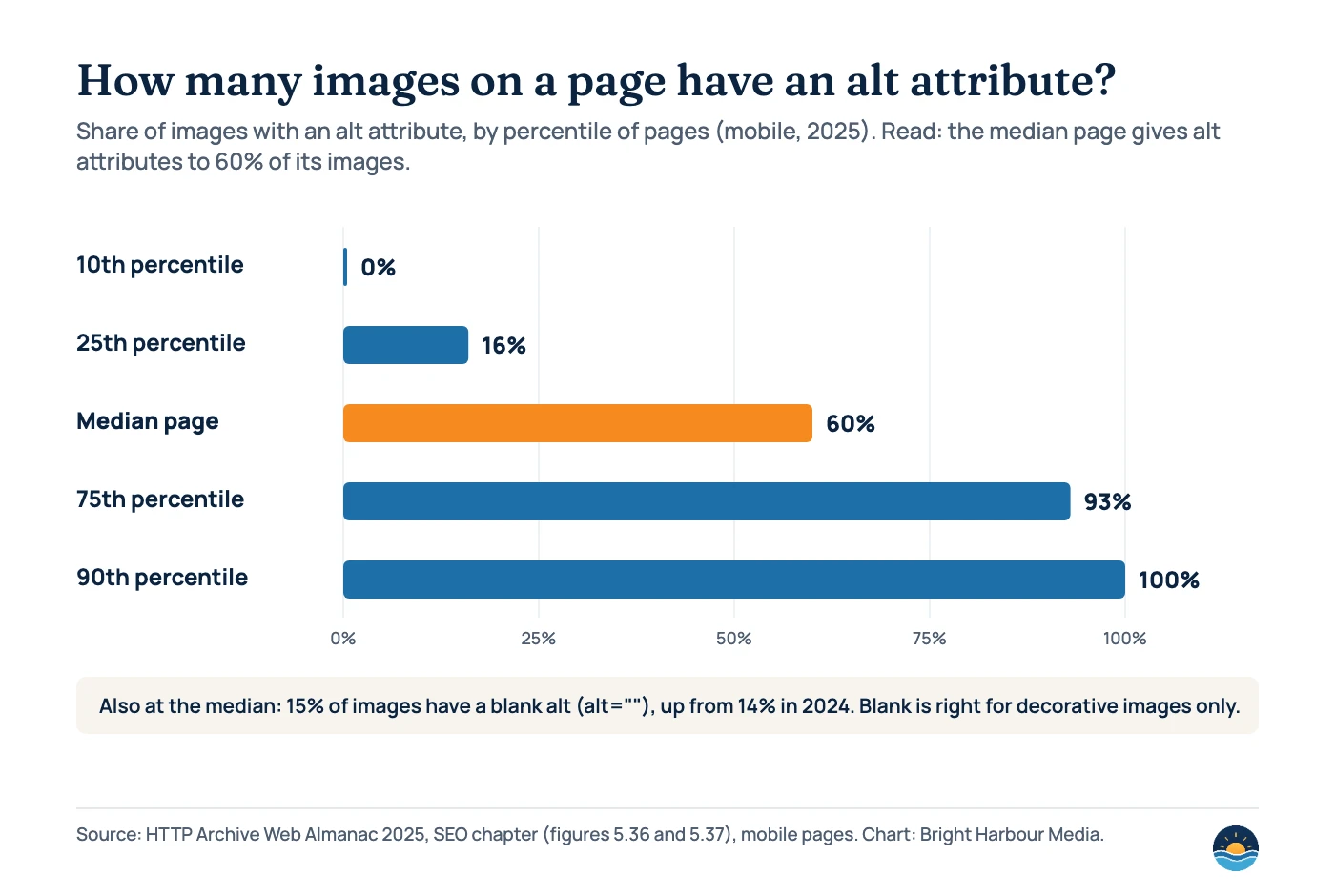 Chart from the Web Almanac 2025 SEO chapter showing the share of images per page that have an alt attribute, by percentile of pages (mobile): 10th percentile 0%, 25th 16%, median 60%, 75th 93%, 90th 100%. At the median, 15% of images have a blank alt.