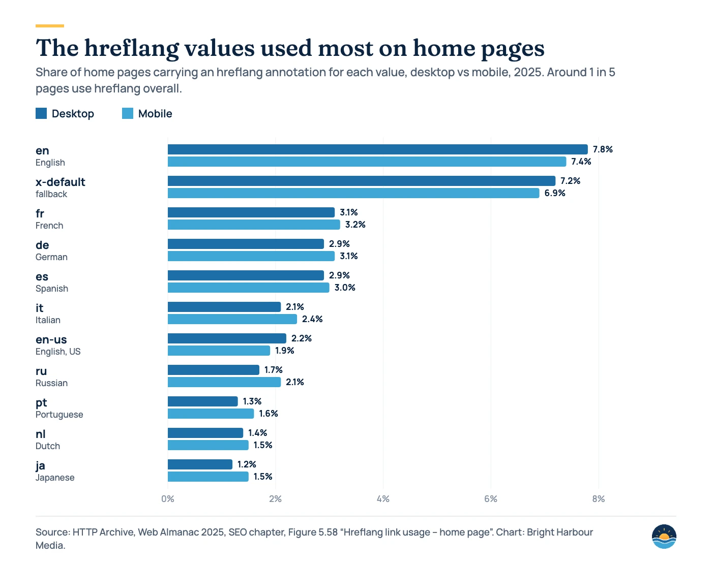Grouped bar chart of hreflang values on home pages in 2025, desktop vs mobile: en 7.8% / 7.4%, x-default 7.2% / 6.9%, fr 3.1% / 3.2%, de 2.9% / 3.1%, es 2.9% / 3.0%, it 2.1% / 2.4%, en-us 2.2% / 1.9%, ru 1.7% / 2.1%, pt 1.3% / 1.6%, nl 1.4% / 1.5%, ja 1.2% / 1.5%.