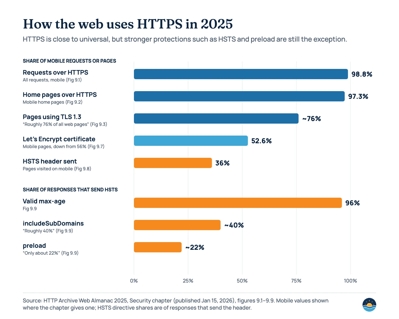 Bar chart from the HTTP Archive Web Almanac 2025 Security chapter: 98.8% of mobile requests over HTTPS, 97.3% of mobile home pages over HTTPS, roughly 76% of pages on TLS 1.3, 52.6% of mobile pages using a Let’s Encrypt certificate, 36% of mobile pages sending an HSTS header; of responses sending HSTS, 96% have a valid max-age, roughly 40% use includeSubDomains and about 22% use preload.