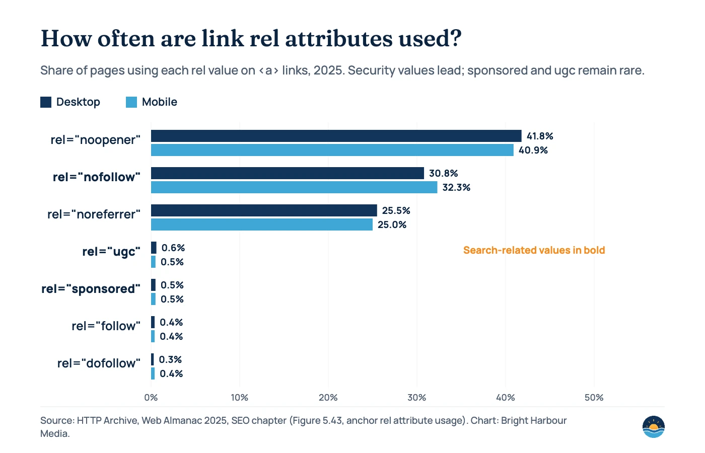 Bar chart of the share of pages using each link rel value in 2025, desktop vs mobile: noopener 41.8% / 40.9%, nofollow 30.8% / 32.3%, noreferrer 25.5% / 25.0%, ugc 0.6% / 0.5%, sponsored 0.5% / 0.5%, follow 0.4% / 0.4%, dofollow 0.3% / 0.4%.