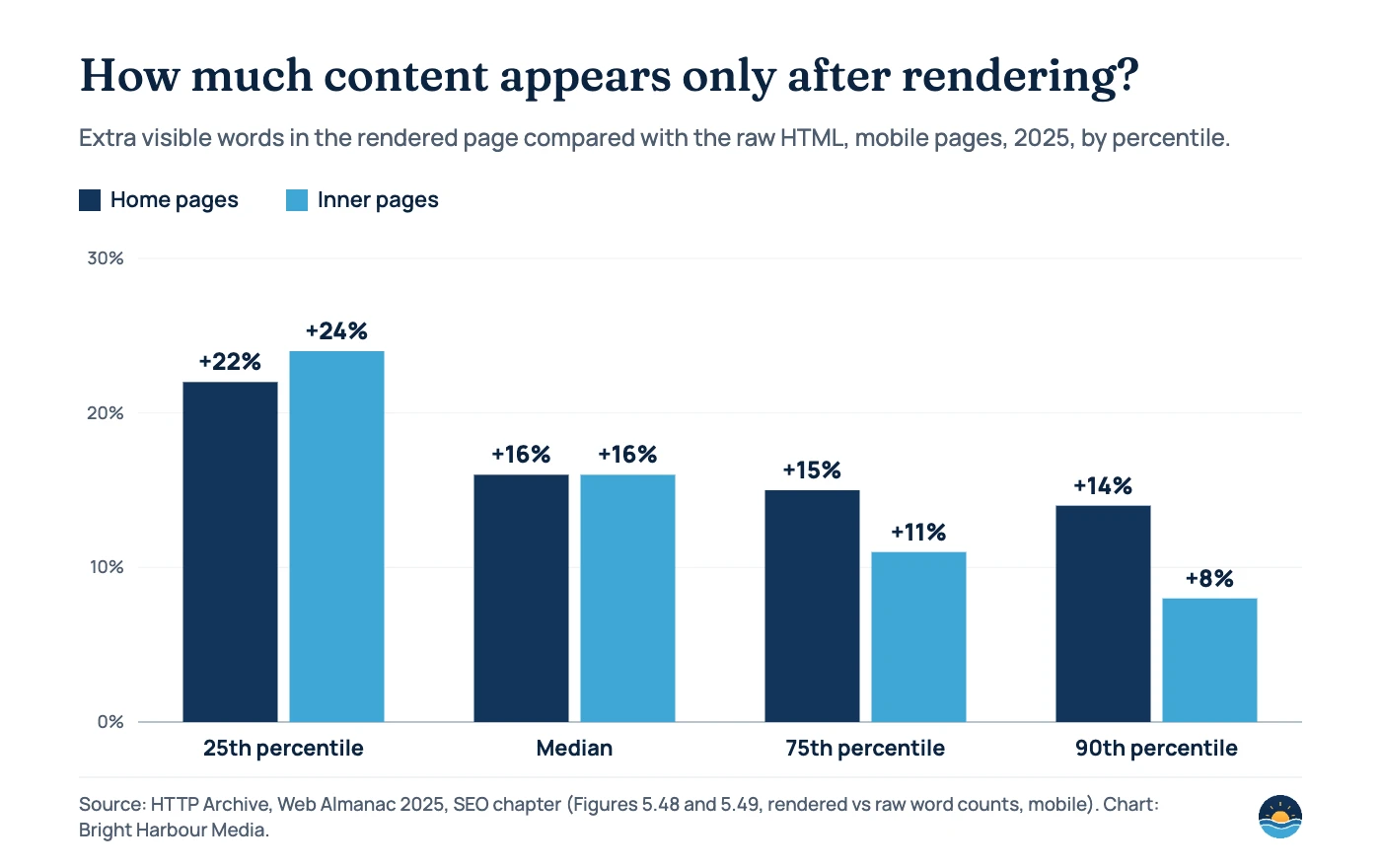 Bar chart of extra visible words in the rendered page compared with the raw HTML on mobile pages in 2025. Home pages: 25th percentile +22%, median +16%, 75th percentile +15%, 90th percentile +14%. Inner pages: +24%, +16%, +11%, +8%.