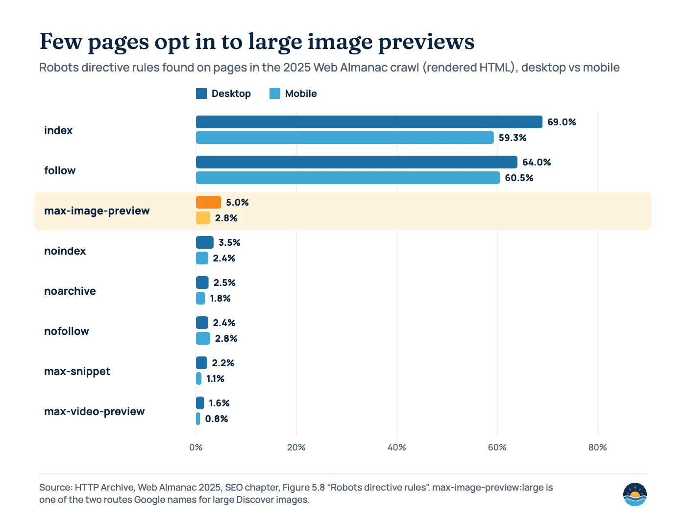 Grouped bar chart of robots directive rules in the HTTP Archive Web Almanac 2025 (desktop vs mobile): index 69.0% / 59.3%; follow 64.0% / 60.5%; max-image-preview 5.0% / 2.8%; noindex 3.5% / 2.4%; noarchive 2.5% / 1.8%; nofollow 2.4% / 2.8%; max-snippet 2.2% / 1.1%; max-video-preview 1.6% / 0.8%.