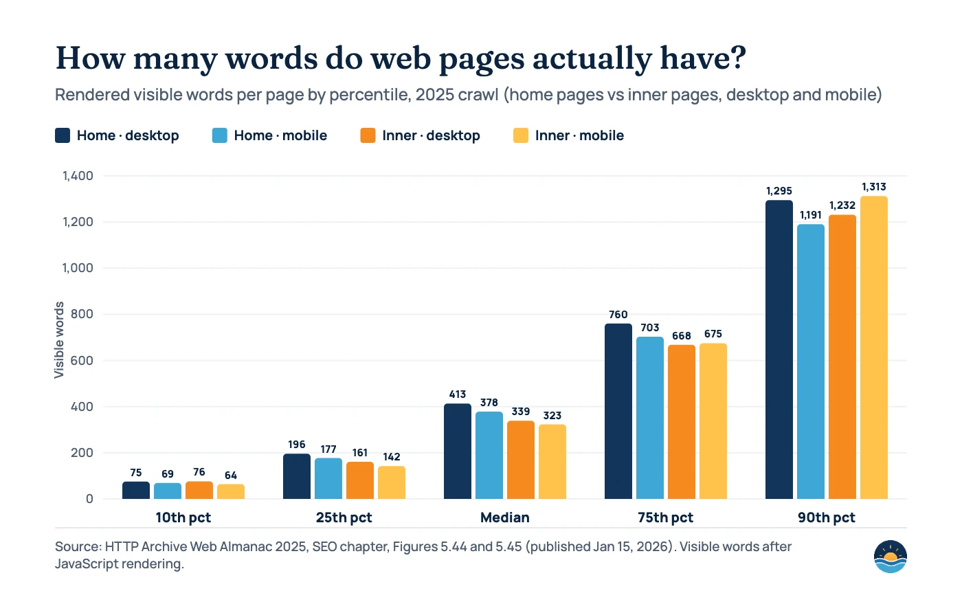 Bar chart of rendered visible words per page by percentile from the HTTP Archive Web Almanac 2025. Home pages desktop/mobile: 10th 75/69, 25th 196/177, median 413/378, 75th 760/703, 90th 1,295/1,191. Inner pages desktop/mobile: 10th 76/64, 25th 161/142, median 339/323, 75th 668/675, 90th 1,232/1,313.