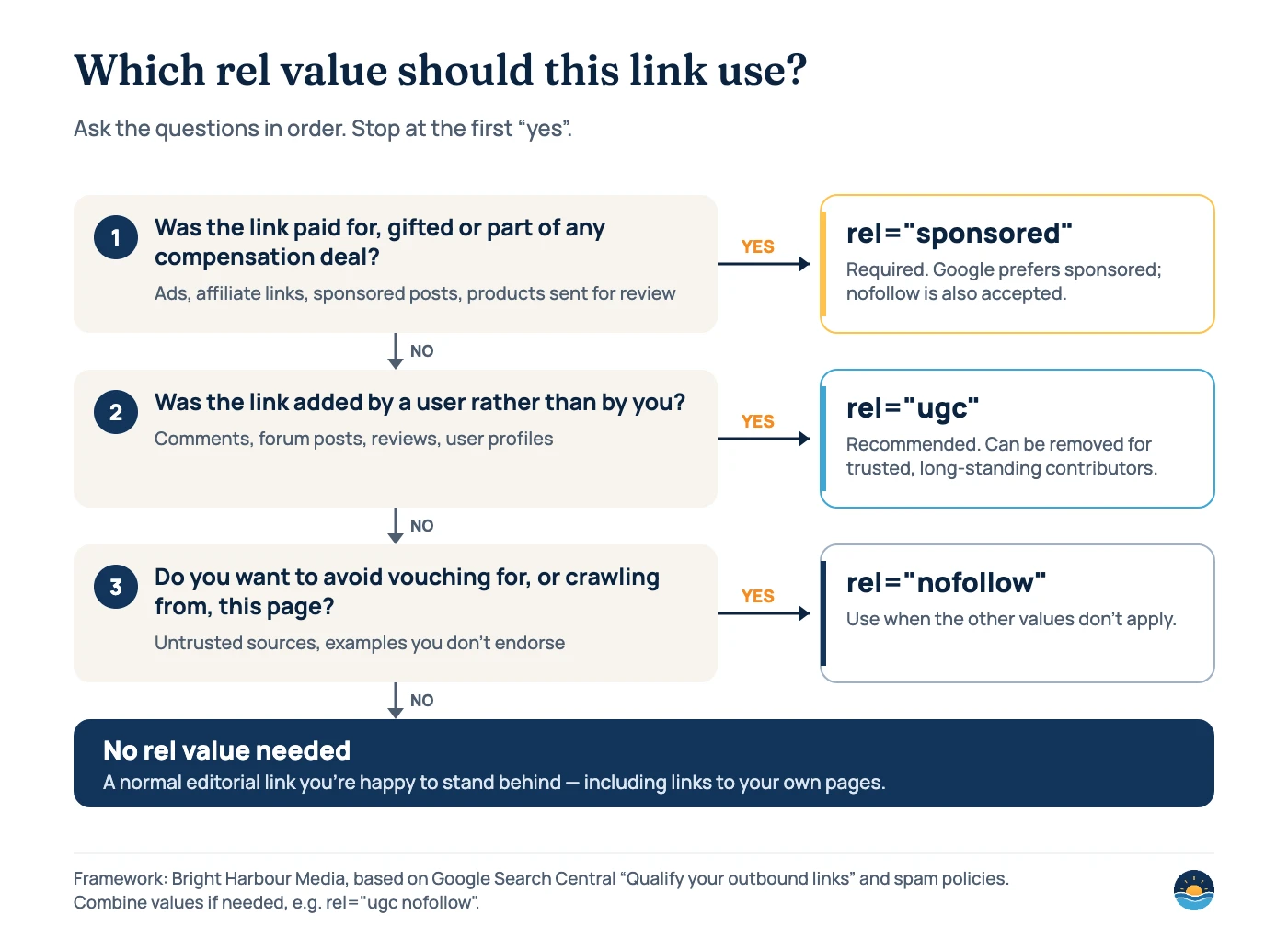 Decision path with three questions asked in order. 1: Was the link paid for, gifted or part of a compensation deal? Yes: use rel="sponsored". 2: Was the link added by a user? Yes: use rel="ugc". 3: Do you want to avoid vouching for or crawling from the page? Yes: use rel="nofollow". If all answers are no, no rel value is needed.