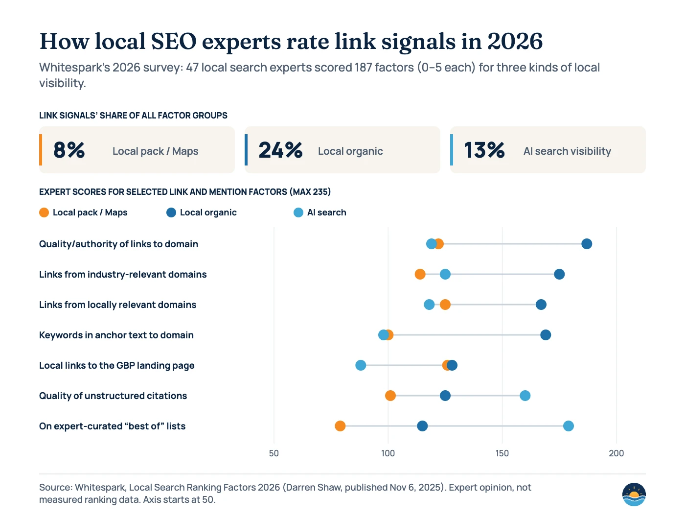 Chart of Whitespark Local Search Ranking Factors 2026. Link signals share: 8% of local pack, 24% of local organic, 13% of AI search visibility. Expert scores (pack / organic / AI): quality of links to domain 122/187/119; industry-relevant links 114/175/125; locally relevant links 125/167/118; keywords in anchor text 100/169/98; local links to GBP landing page 126/128/88; quality of unstructured citations 101/125/160; best-of lists 79/115/179.
