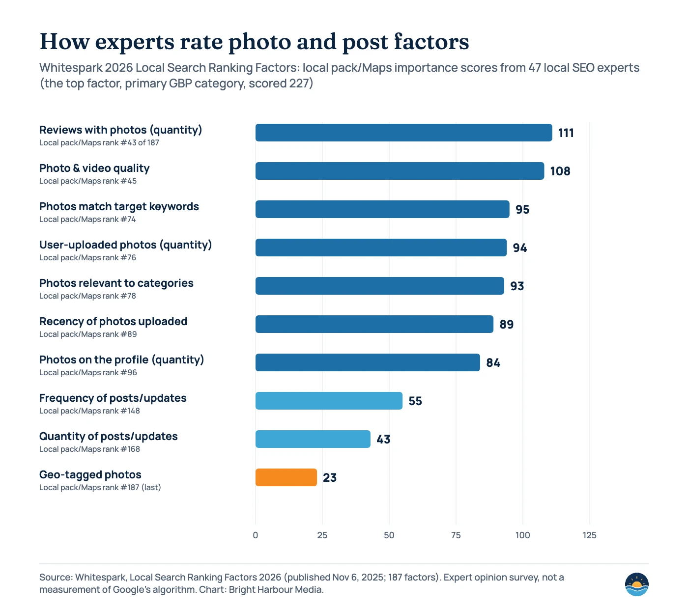 Bar chart of Whitespark 2026 local pack/Maps importance scores: quantity of reviews with photos 111 (rank 43 of 187), photo and video quality 108 (#45), photos match target keywords 95 (#74), user-uploaded photos 94 (#76), photos relevant to categories 93 (#78), recency of photos 89 (#89), quantity of photos on the profile 84 (#96), frequency of posts/updates 55 (#148), quantity of posts/updates 43 (#168), geo-tagged photos 23 (#187, last). The top factor, primary GBP category, scored 227.